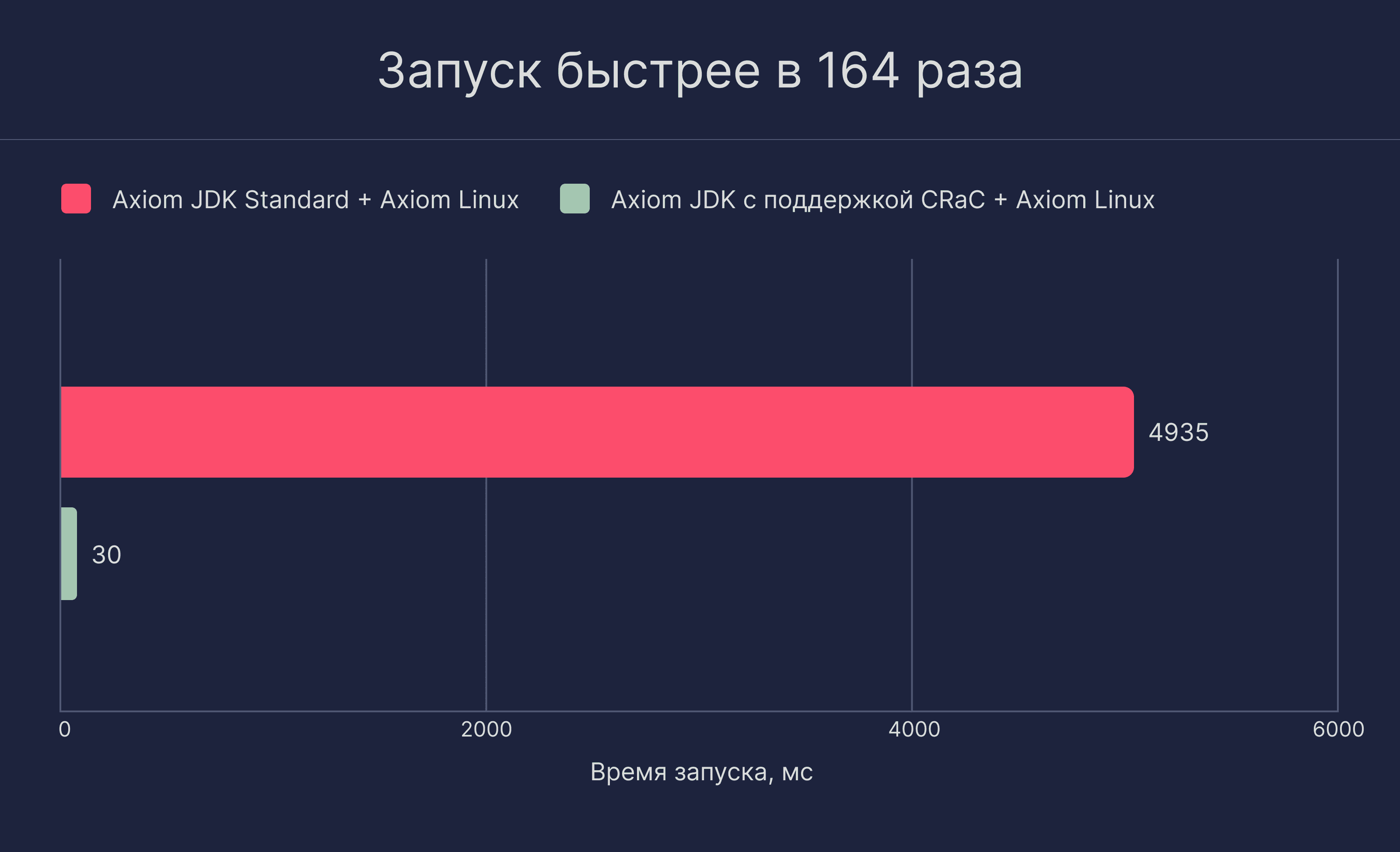 Запуск приложения Spring Boot и Axiom с поддержкой CRaC