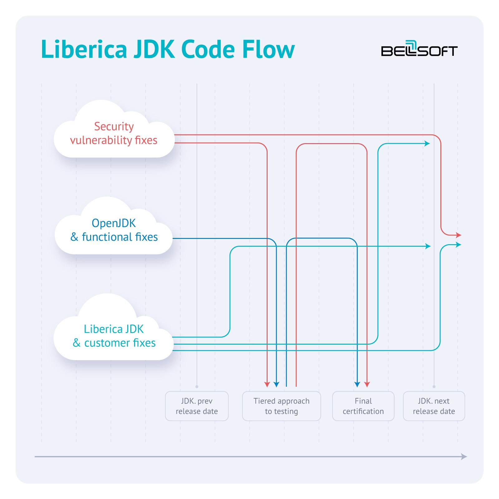Liberica JDK Flow Code