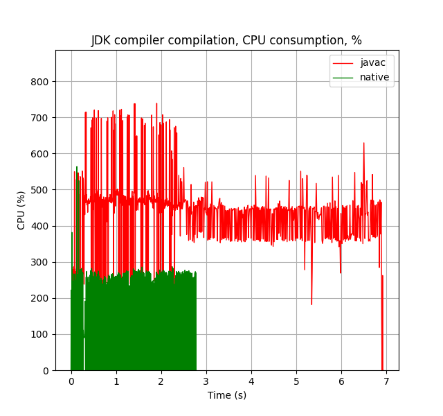 График потребления CPU