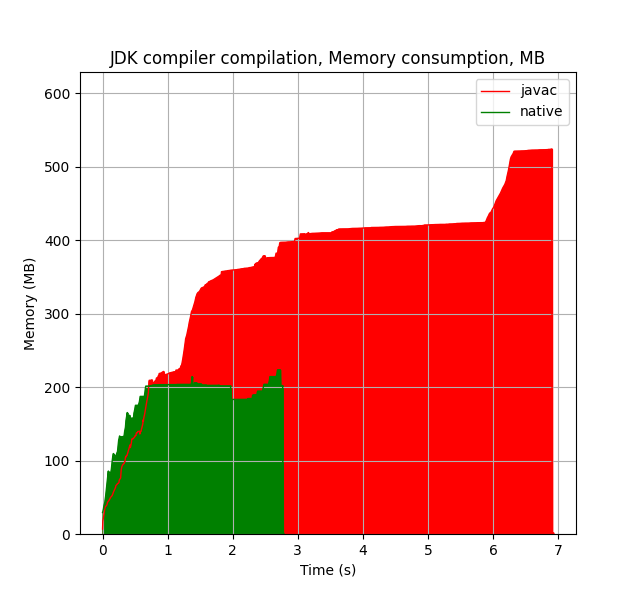 Потребление памяти